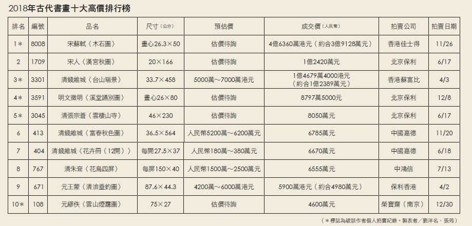 安中求穩， 古書畫市場重整期──2018古代書畫十大．蘇軾獨領風騷