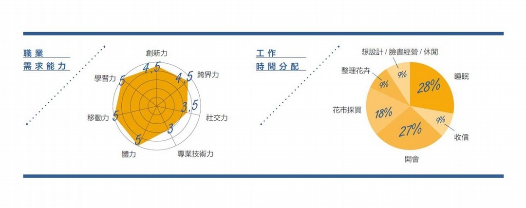 李霽的職業需求能力與工作時間分配。