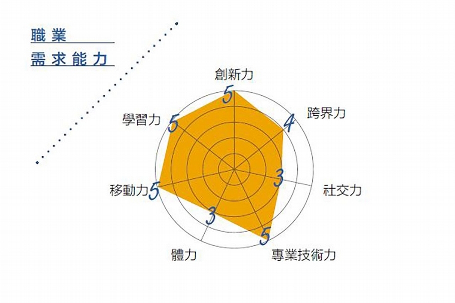職業需求能力。