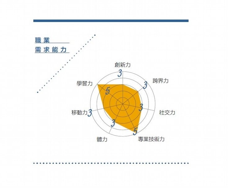 修復師職業需求能力。