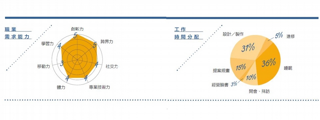 職業需求能力與工作時間分配。