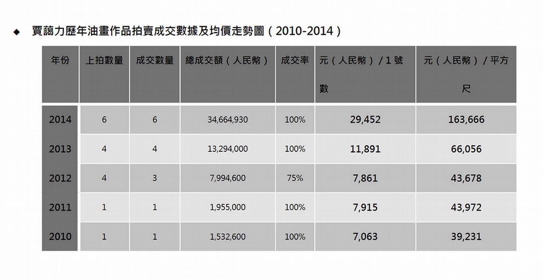 賈藹力歷年油畫作品拍賣成交數據及均價走勢圖（2010-2014） (製表/范欣茂)