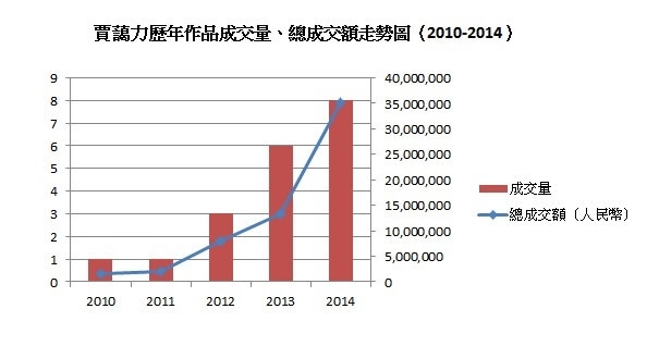 賈藹力歷年作品不分類拍賣成交數據圖（2010-2014） ＊不分類作品：包括油畫、版畫、壓克力畫、蠟雕、裝置藝術。 (製表/范欣茂)