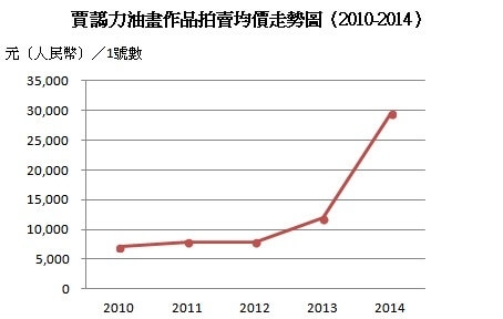 賈藹力歷年油畫作品拍賣成交數據及均價走勢圖（2010-2014） (製表/范欣茂)