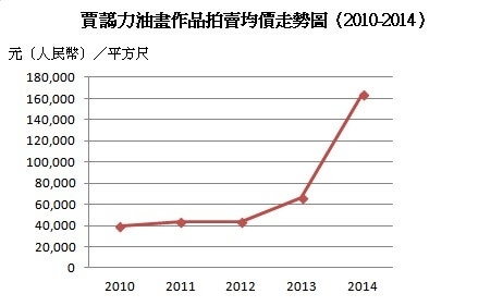賈藹力歷年油畫作品拍賣成交數據及均價走勢圖（2010-2014） (製表/范欣茂)