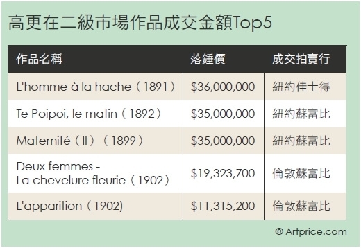 高更在二級市場作品成交金額Top5