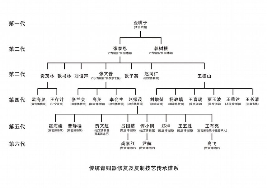 青銅修復方面師徒傳承圖。