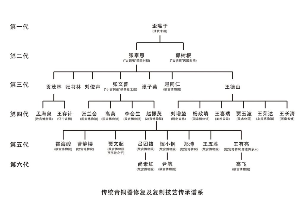 青銅修復方面師徒傳承圖。