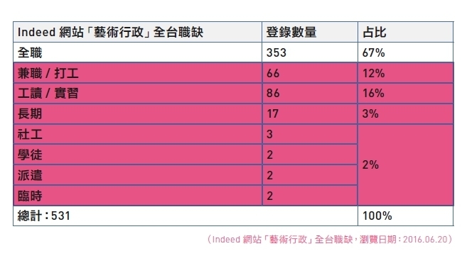 （Indeed網站「藝術行政」全台職缺，瀏覽日期：2016.06.20）