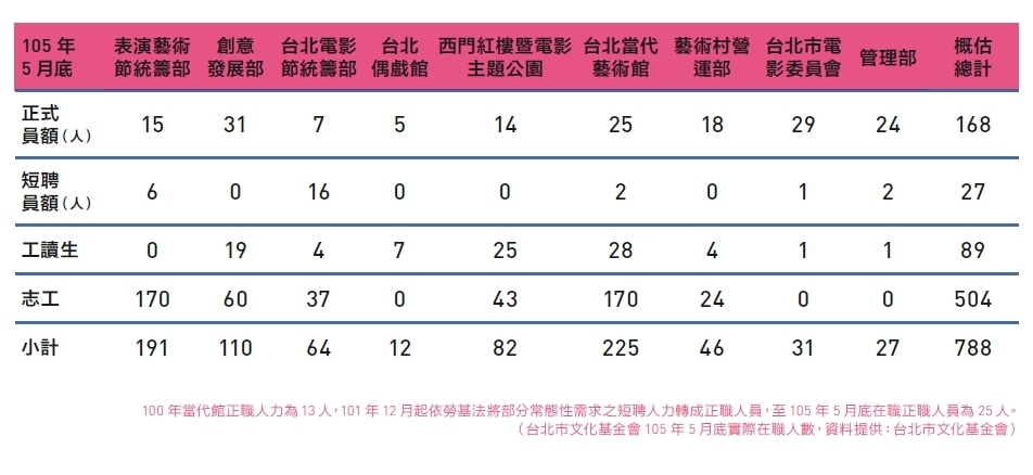 100年當代館正職人力為13人，101年12月起依勞基法將部分常態性需求之短聘人力轉成正職人員，至105年5月底在職正職人員為25人。（台北市文化基金會105年5月底實際在職人數，資料提供：台北市文化基金會）