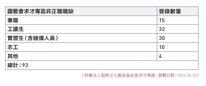 （財團法人國家文化藝術基金會求才專區，瀏覽日期：2016.06.20）