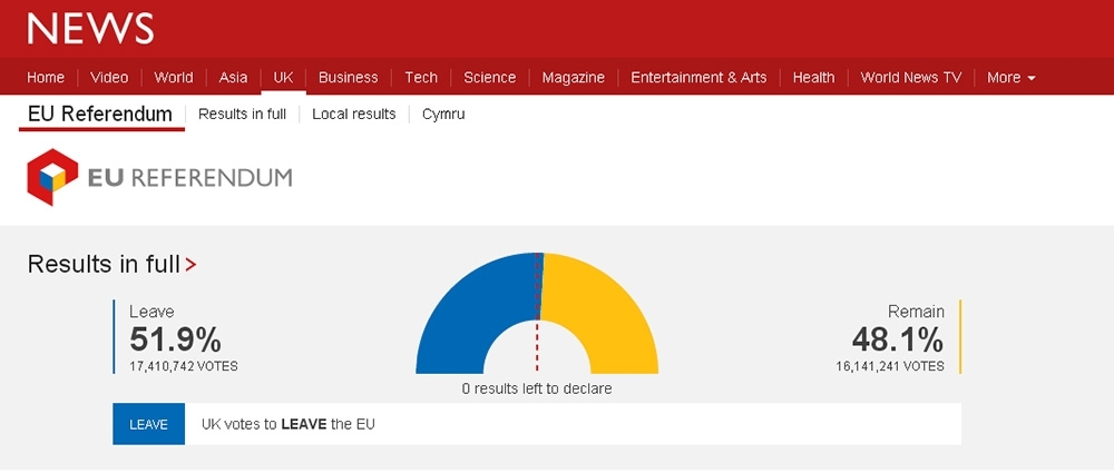 英國歐盟公投結果，脫歐派以逾1700萬票、近52%得票率勝出。