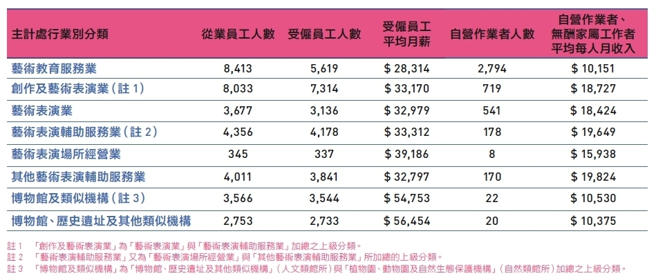 表二：藝術工作者於最近一回(2011年)行政院主計處行業普查之受僱薪資資料
