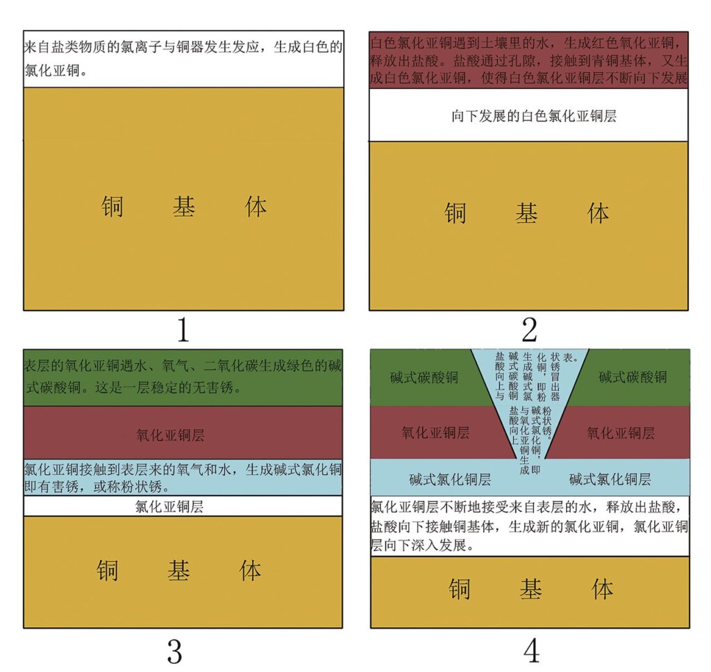 銅鏽產生之過程。