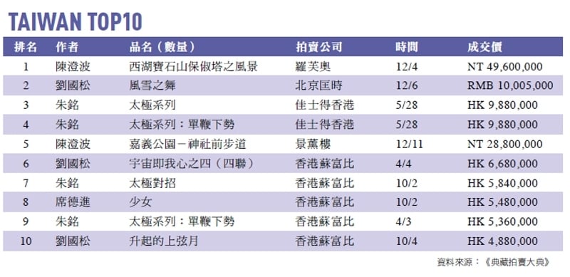三強鼎立之外 席德進重返榮耀