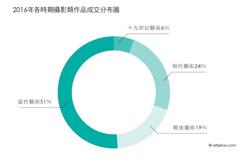 創造時代的品味 反映市場走勢的攝影作品