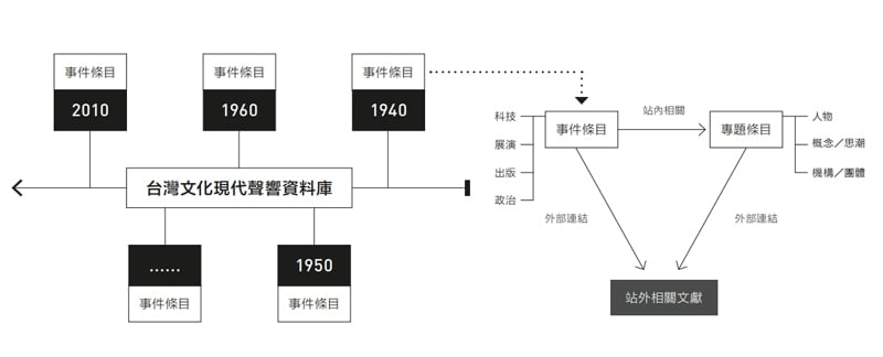 「聲軌．台灣現代聲響文化資料庫」構成概念圖。圖│聲軌．台灣現代聲響文化資料庫