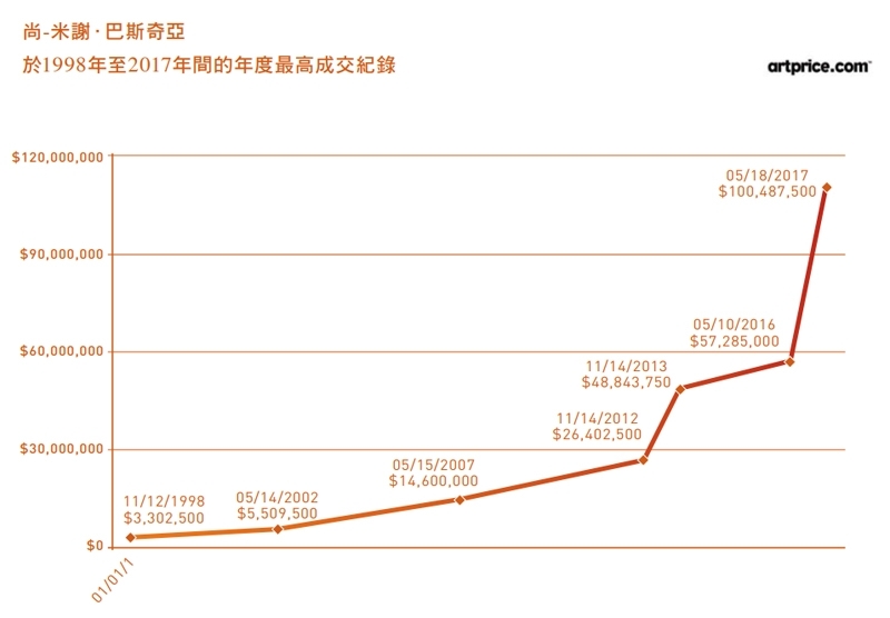 尚-米謝．巴斯奇亞於1998年至2017年間的年度最高成交紀錄