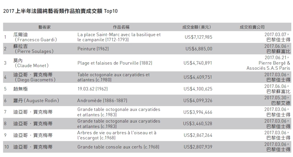 2017上半年法國純藝術類作品拍賣成交額Top 10