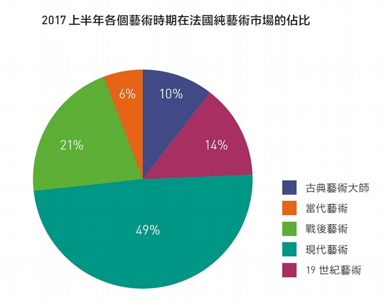 2017上半年各個藝術時期在法國藝術市場的佔比