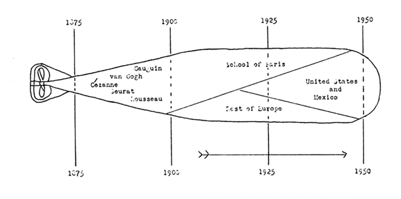 MoMA首任館長巴爾（Alfred Barr）於1941年繪製的「魚雷圖」（''torpedo'' diagrams of the ideal permanent collection），用以解釋其收藏想法。（MoMA提供）