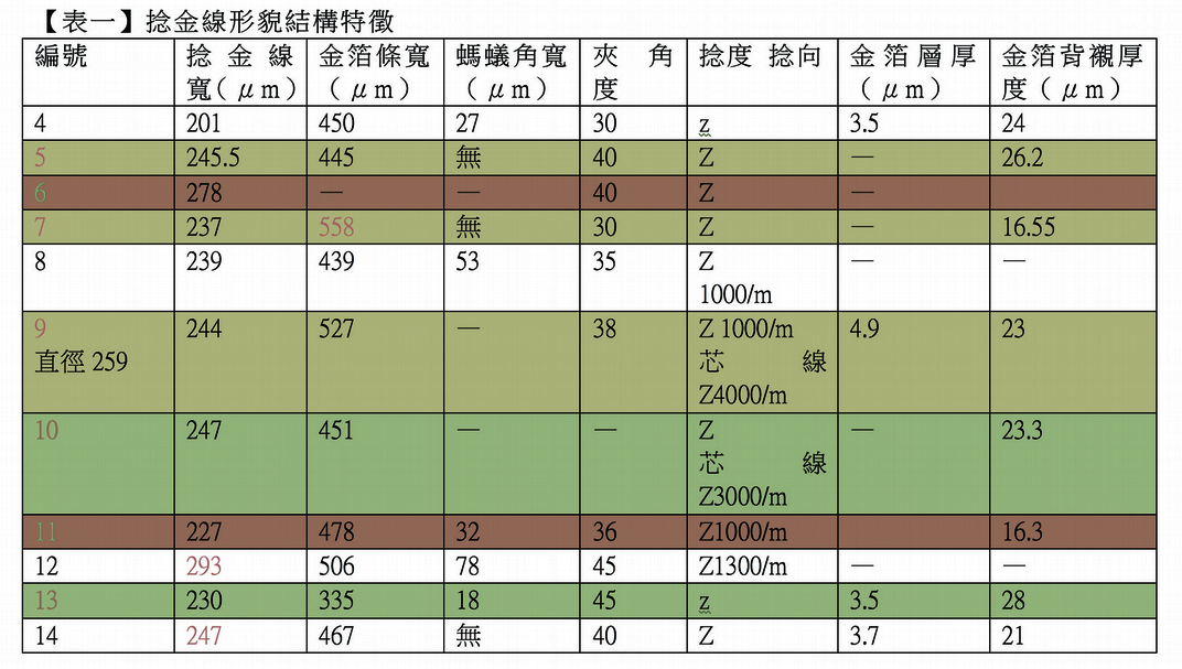 表一 捻金線形貌結構特徵