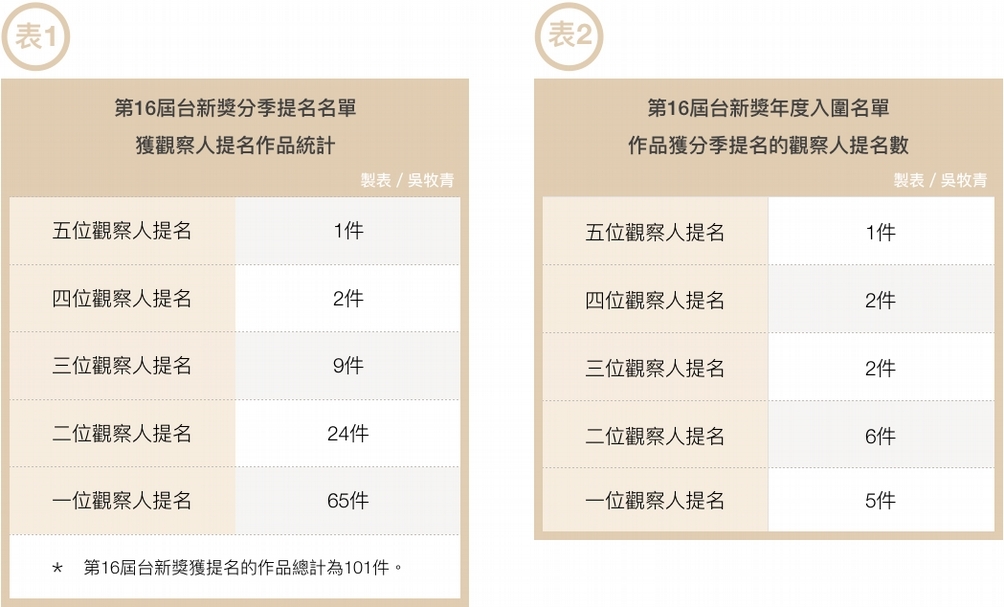 論台新藝術獎「第三共和」主要缺陷