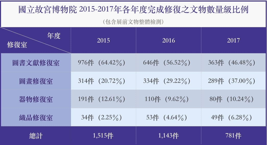 表格資料由國立故宮博物院提供。