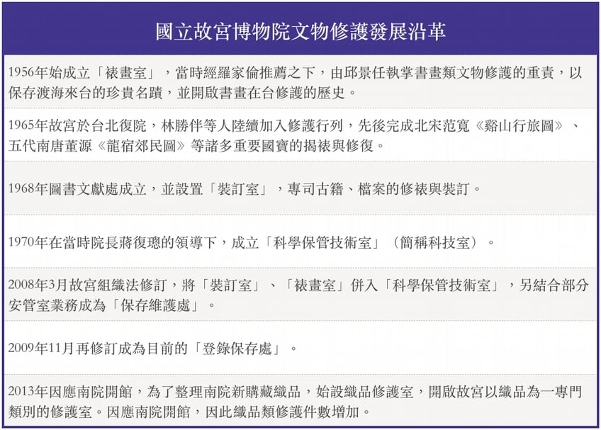 表格資料由國立故宮博物院提供。