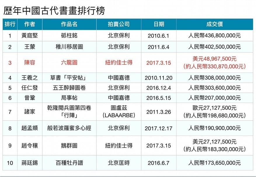 歷年古代書畫高價排行榜。（製圖／張筠）