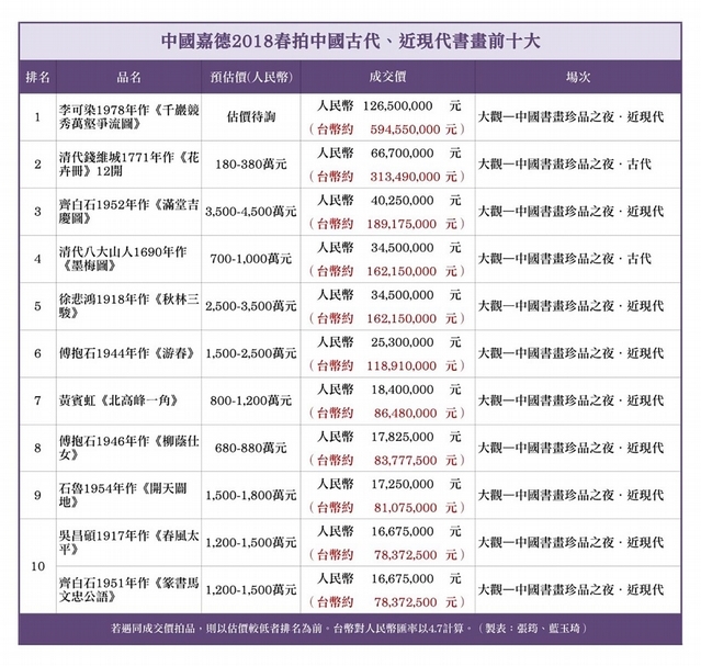 中國嘉德2018春拍現場報導，李可染《千巖競秀萬壑爭流圖》1.265億制霸