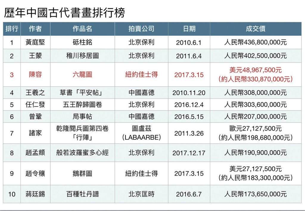歷年中國知古代書畫高價排行榜。製表／張筠。
