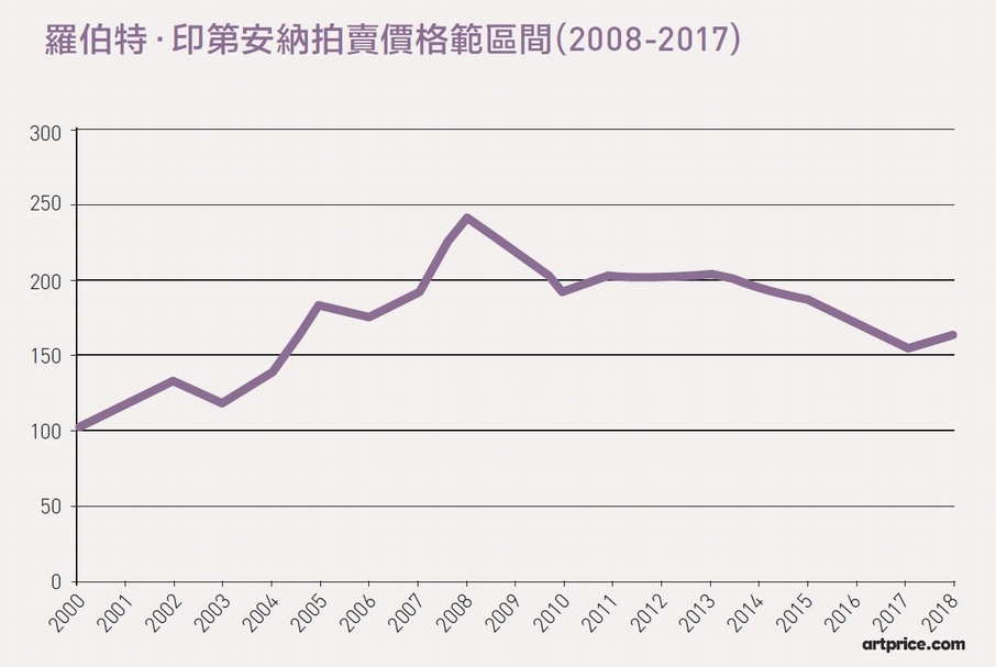 從LOVE到HOPE：符號藝術家羅伯特．印第安納
