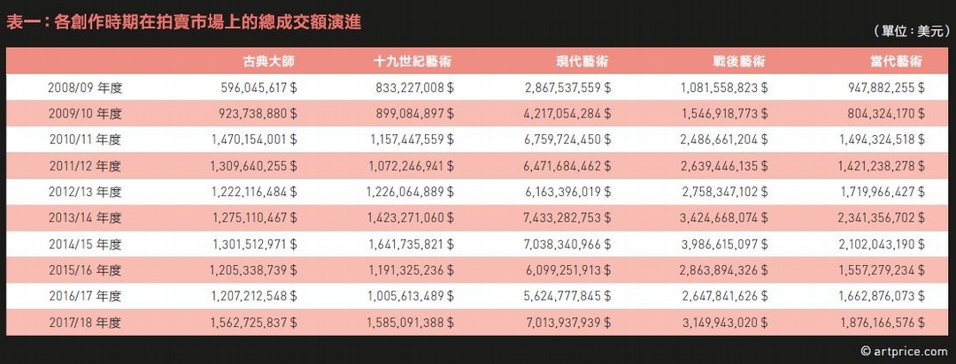 表一:各創作時期在拍賣市場上的總成交額演進 (單位:美元)