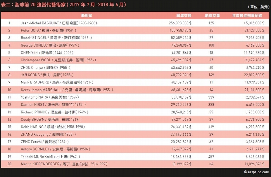 表二:全球前20強當代藝術家(2017年7月-2018年6月) (單位:美元)