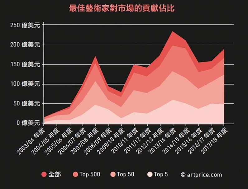 最佳藝術家對市場的貢獻佔比。（artprice提供）