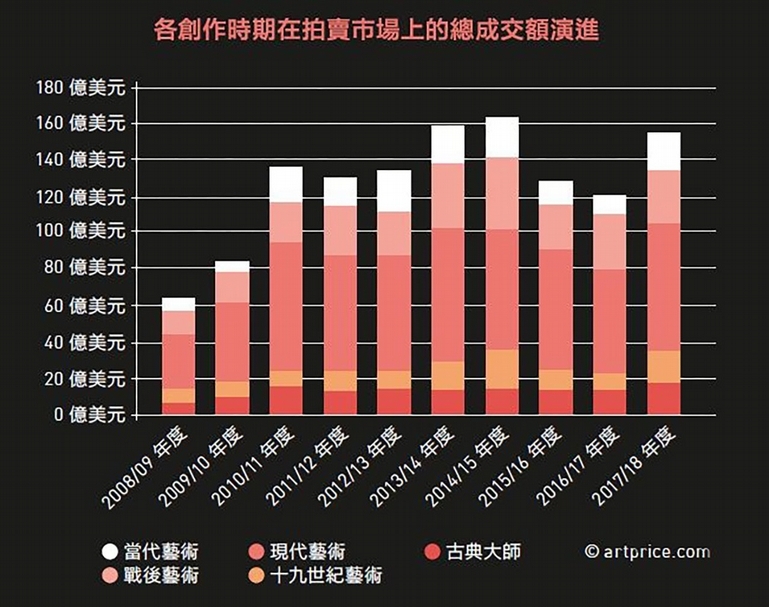 各創作時期在拍賣市場上的總成交額演進。（artprice提供）