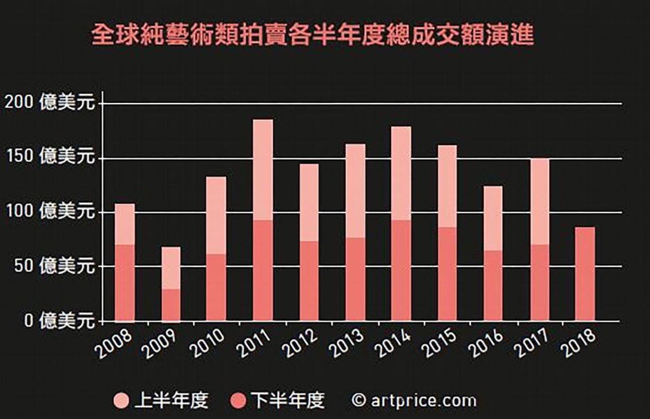 全球純藝術類拍賣各半年進度總成交額演進。（artprice提供）