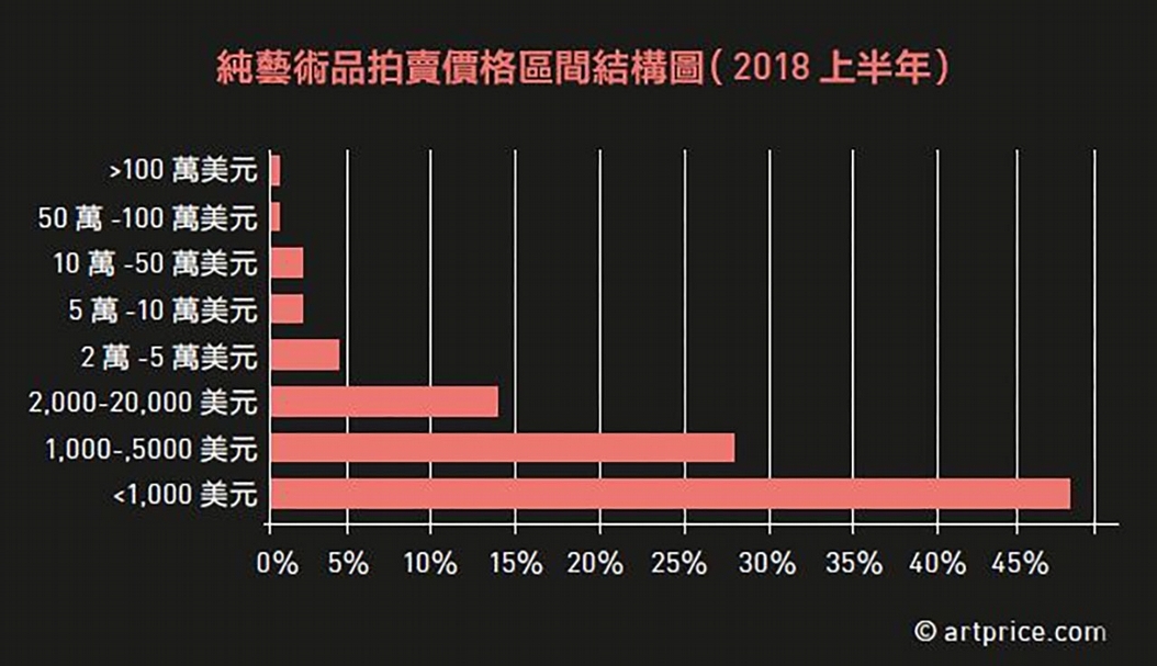 純藝術品拍賣價格區間結構圖（2018上半年）。（artprice提供）