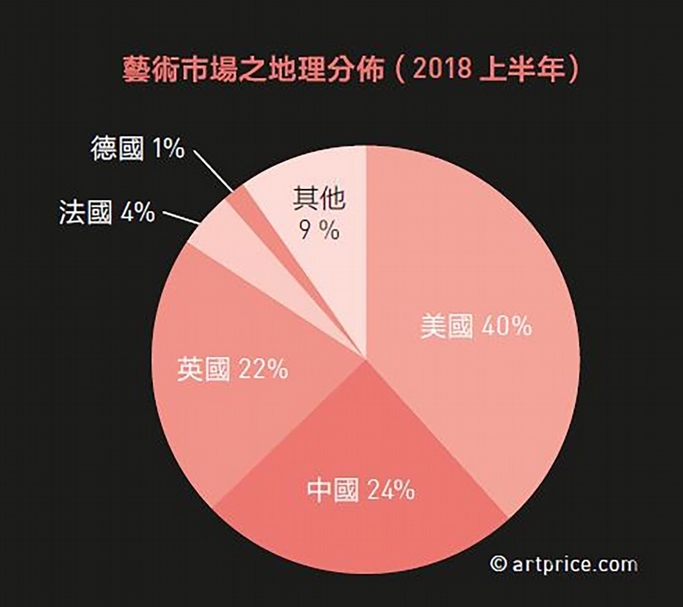 藝術市場之地理分佈（2018上半年）。（artprice提供）