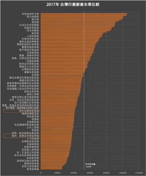2017年台灣行業薪資水準比較表。（作者提供）