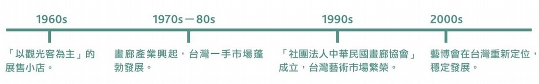 台灣畫廊與藝博會之產業脈絡時間軸。（本刊資料室）