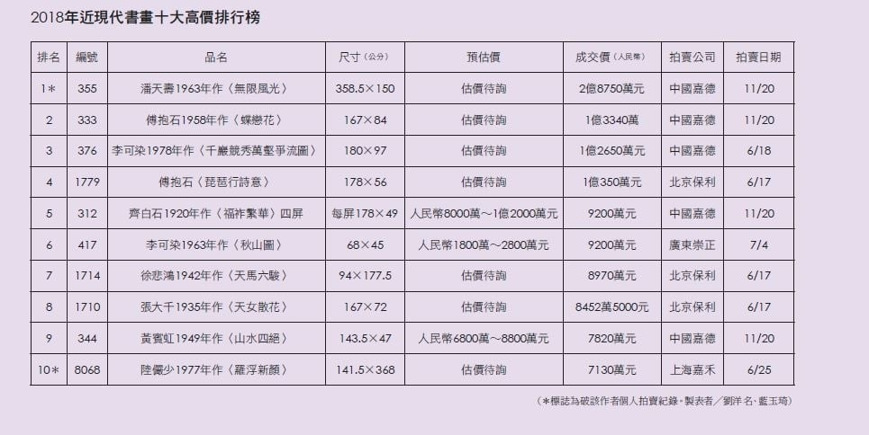 2018年近現代書畫十大高價排行榜