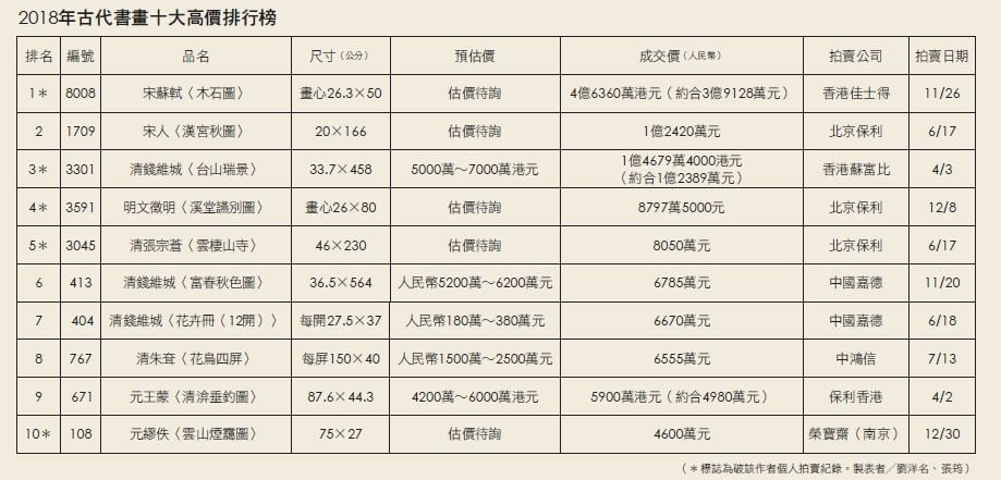 古代書畫高價排行榜。(本刊資料室提供)