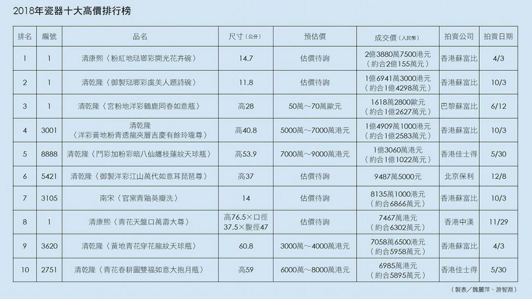 2018年瓷器十大高價排行榜。(製表/魏麗萍、游智淵)