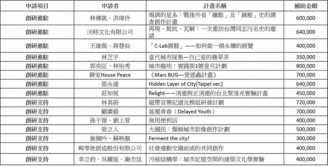 「2019 CREATORS創作／研發支持計畫」獲選名單公布，補助金額共計800萬