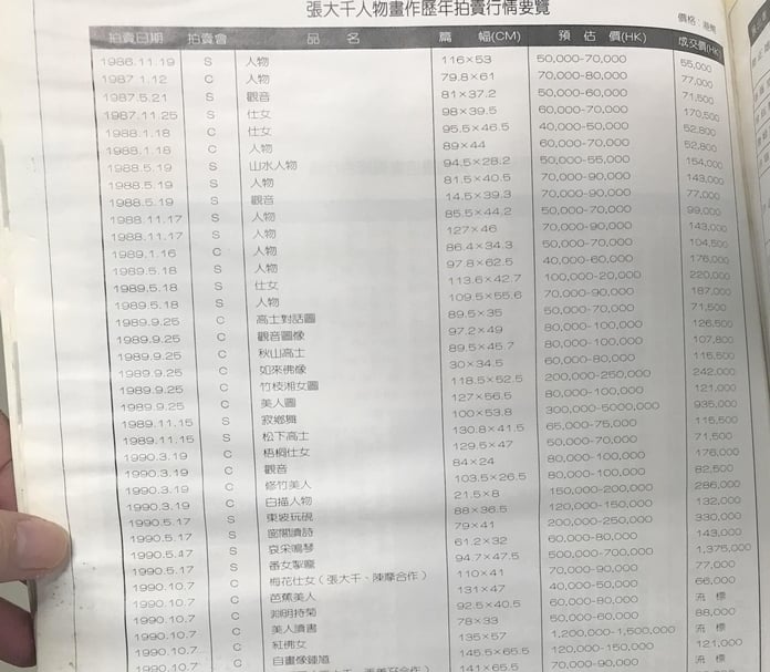 1992年《典藏藝術》試刊號中，對張大千人物畫作的市場分析。（本刊資料室）