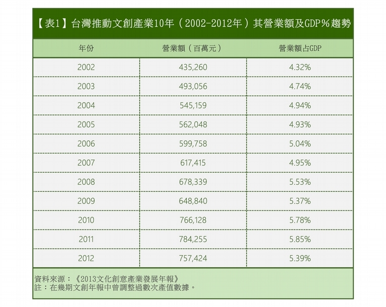 【表1 】台灣推動文創產業10年(2002至2012年)其營業額及GDP%趨勢。(本刊資料室)