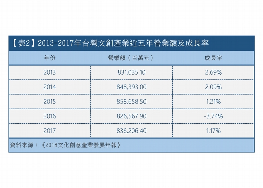 【表2】2013-2017年台灣文創產業近五年營業額及成長率。(本刊資料室)