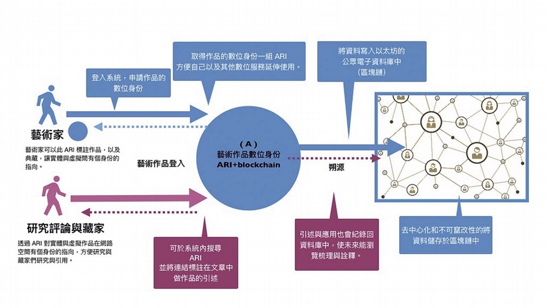 藝術作品資源識別碼（ART Resouece Identifier, 縮寫ARI）規劃說明。（台灣當代文化實驗場提供）